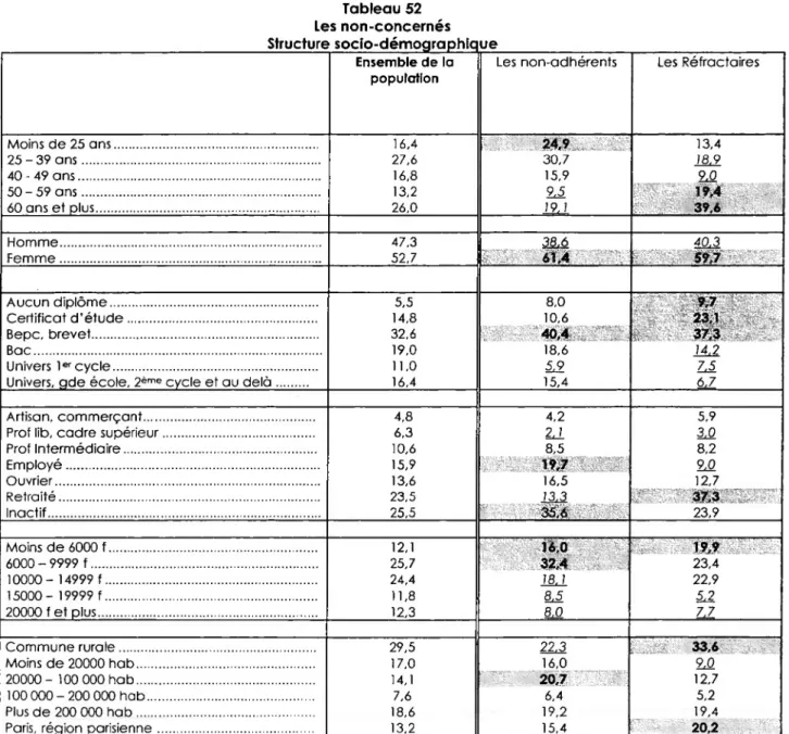 Tableau 52  Les non-concernés  Structure socio-démographique