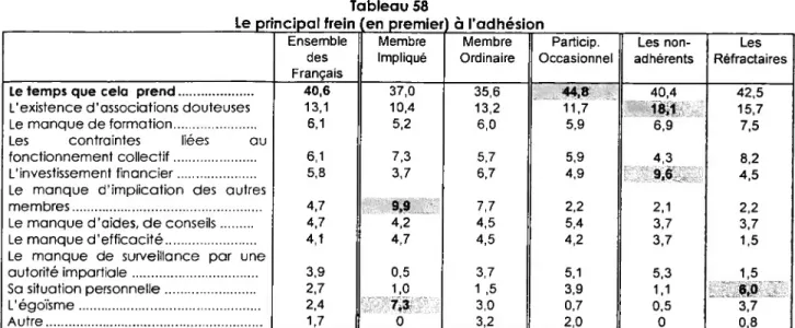 Tableau 58 Ensemble des Français MembreImpliqué Membre Ordinaire Particip. Occasionnel Les non- adhérents Les Réfractaires