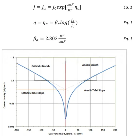 Figure 1-4 Plot of log  |		|  against   or Tafel plot showing the exchange current density can  be obtained with the intercept 