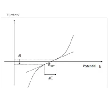 Figure 1-10 Polarization curve has a linear portion, where ∆E has linear relation with ∆I