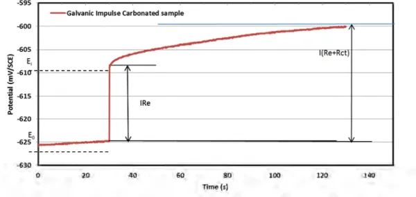 Figure 2-12 Response of a non-carbonated sample to a galvanic pulse of 50µA 