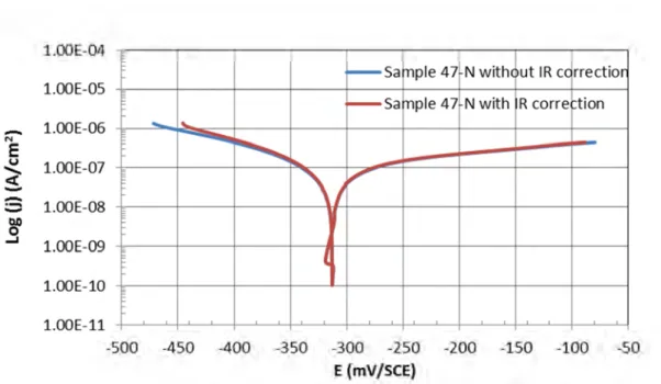 Figure 2-14 Polarization curve of a non-carbonated sample with and without IR  compensation 