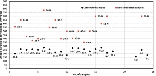 Figure 2-31 Anodic Tafel slope coefficient β a  for Active and Passive steel bars 