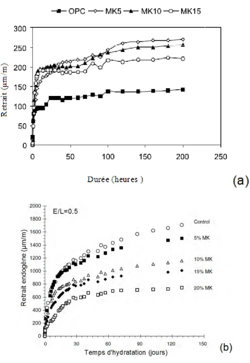 Figure I- 6: Variation du retrait endogène au jeune âge en fonction de la teneur en métakaolin d’après  [Brooks et Megat Johari, 2001] (a) et [Gleyze et al., 2007] (b)