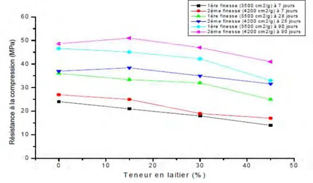 Figure I- 8: Résistance à la compression du mortier en fonction de la teneur en laitier et de la finesse du  ciment [Naceri et Messaoudene, 2006]