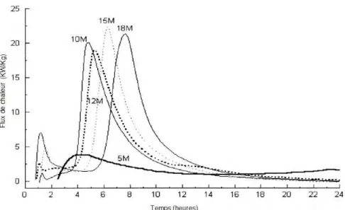 Figure I- 14: Flux de chaleur relié à l’activation  chimique avec différentes concentrations en NaOH du  métakaolin avec la chaux [Alonso et Palomo, 2001].