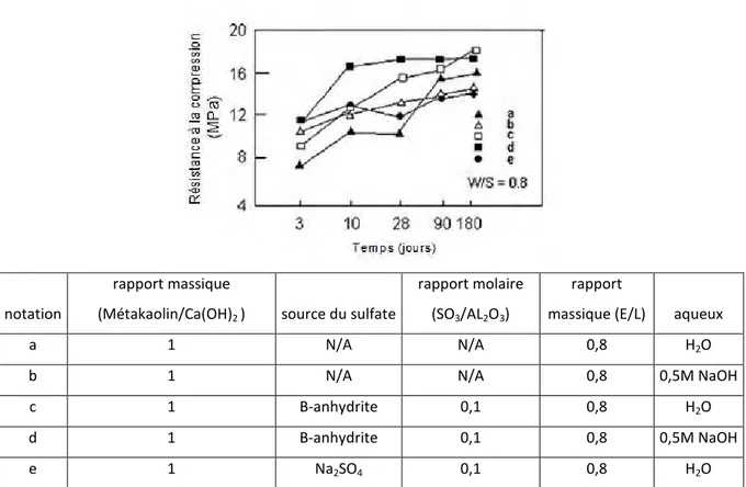 Figure I- 17 : Effet d’activants sur la résistance de métakaolin avec chaux [De Silva et Glasser, 1992]