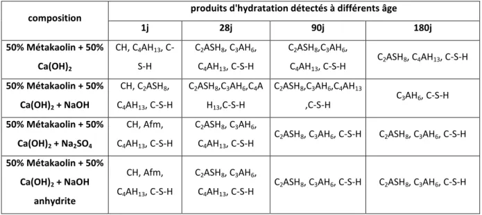 Tableau I- 4: Résumé des hydrates identifiés par DRX et ATD durant l’hydratation du système MK / chaux  avec différents activants (eau/solide =0,8) [De Silva et Glasser, 1992, rapporté par Shi et al., 2006] 