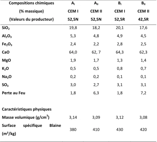 Tableau II- 2: Compositions chimiques élémentaires (% massique) et caractéristiques physiques des ciments  
