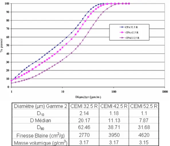 Figure I-1 Différences entre la distribution granulaire et les propriétés liées à la finesse pour  des ciments de 3 classes différentes [Mitani 2003] 