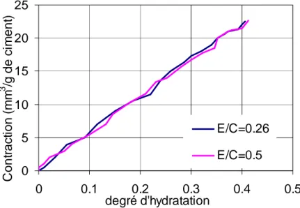 Figure I-7 Evolution de la contraction Le Chatelier en fonction du degré d’hydratation  (résultats expérimentaux de [Garcia Boivin 1999]) 