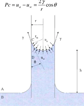 Figure I-9 Représentation schématique de la pression capillaire dans un tube cylindrique 