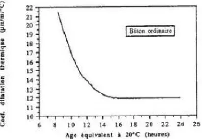 Figure I-12 Evolution du coefficient de dilatation thermique en fonction de la maturité pour  un béton ([Laplante et Boulay 1994] cité par [Mounanga 2004]) 