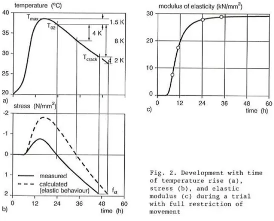 Figure I-13 Mesure de la température, la contrainte et du module d’élasticité en fonction du  temps [Thielen et Hintzen 1994] 