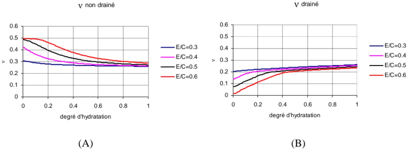 Figure I-16 Evolution du coefficient de Poisson obtenues par des mesures acoustiques (A)  [Boumiz et al