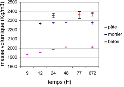 Figure II-1 Evolution des masses volumique au cours du temps pour les trois matériaux 