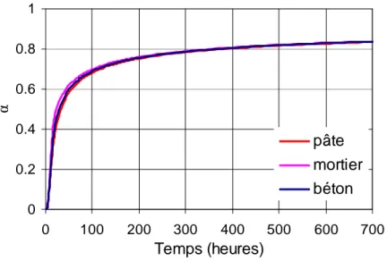 Figure II-5 Evolution du degré d’hydratation en fonction du temps pour les  trois matériaux 