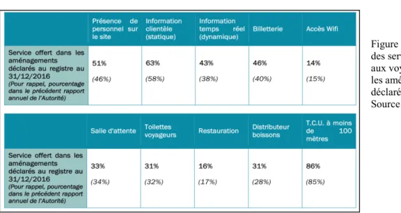 Figure 3 : Services  offerts aux voyageurs  dans les points d’arrêt  interurbains 
