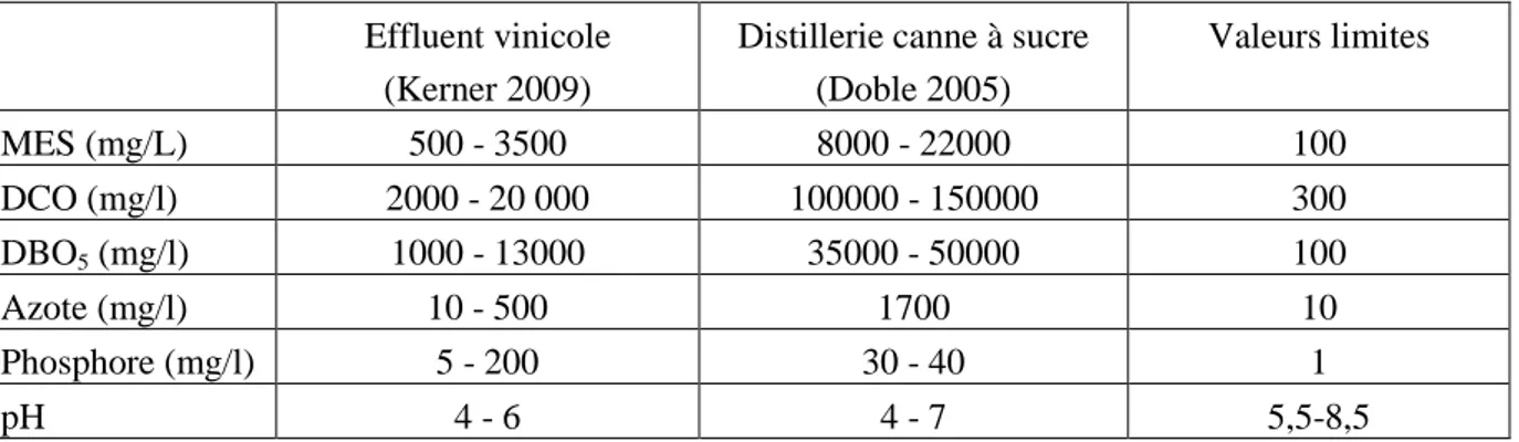 Tableau I-1 : Caractéristiques physicochimiques de certains effluents : comparaison avec la  réglementation (arrêté modifié du 2 février 1998) 