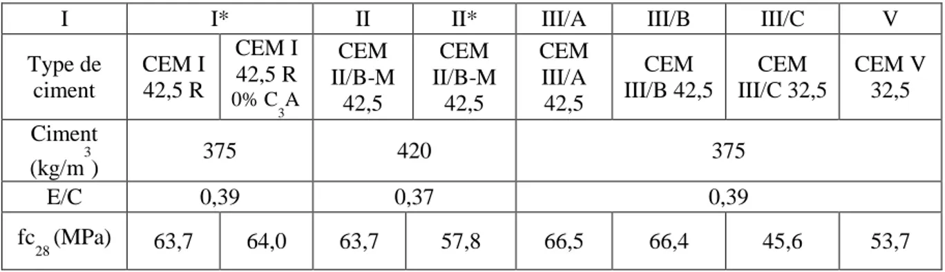 Tableau I-15 : Formulations des bétons utilisés par De Belie et al. (1996) 