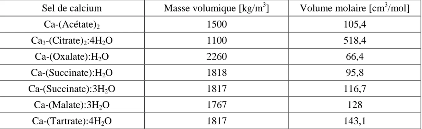 Tableau II-5 : Masse volumique et volume molaire des sels de calcium  