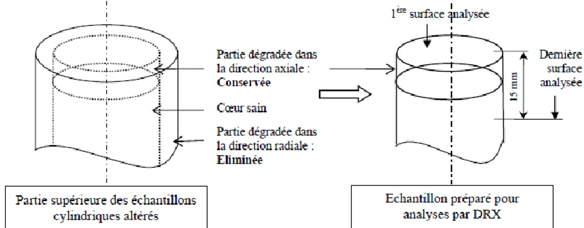 Figure II-4: Préparation des échantillons monolithiques pour l’analyse par DRX   (Bertron 2004) 