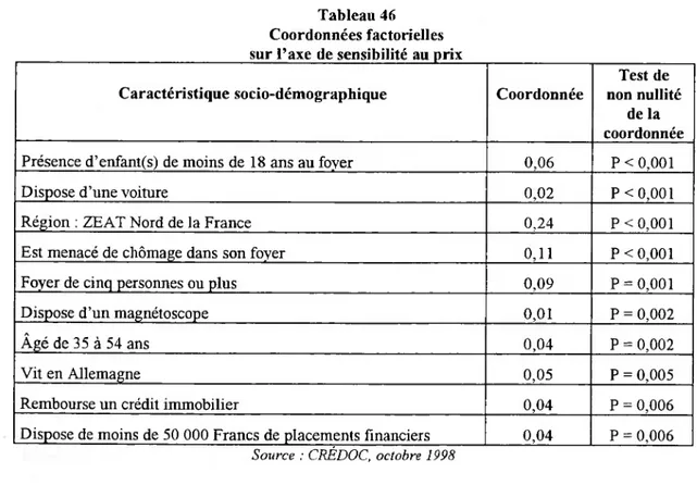 Tableau 46 Coordonnées factorielles  sur l’axe de sensibilité au prix