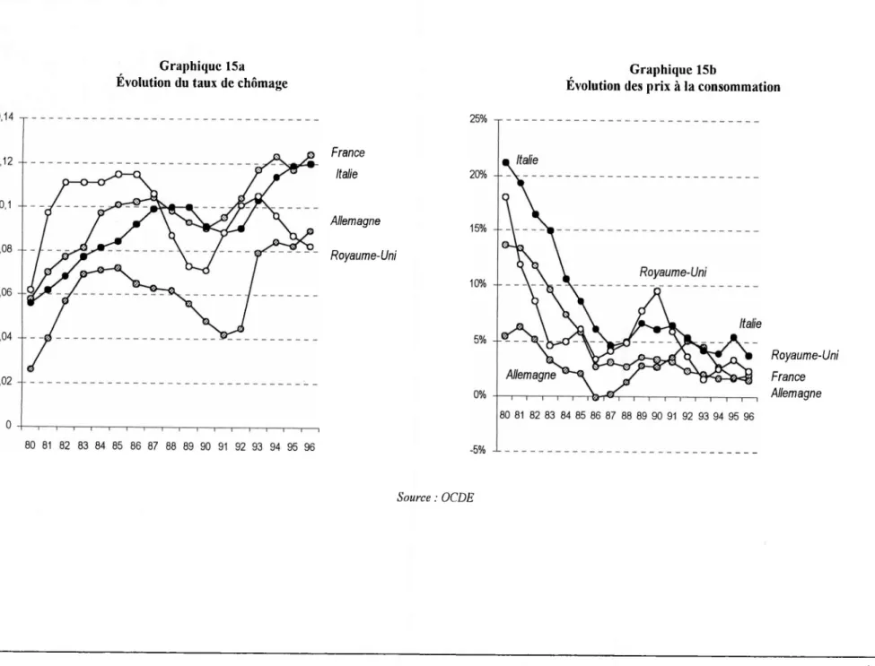Graphique 15a Evolution du taux de chômage