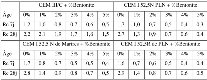 Tableau 18 - Evolution des résistances en compression de différents coulis en fonction  du pourcentage de bentonite et du type de ciment (MPa) 