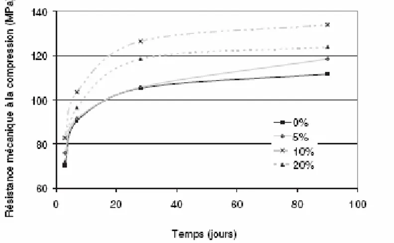 Figure 11 - Evolution de la résistance mécanique en compression de pâte de ciment  incorporant différents de pourcentage du métakaolin [Poon et al., 2001] 