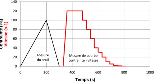 Figure 19 - Détermination du seuil de cisaillement et de la viscosité des coulis. 