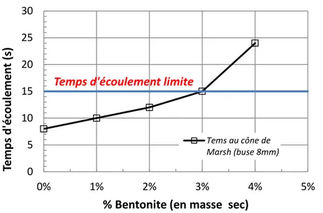 Figure 2 - Influence de la teneur en bentonite sur le temps d’écoulement au cône de Marsh   (buse 8 mm) d’un coulis témoin (CEM III/C – 0% MK – sable) 
