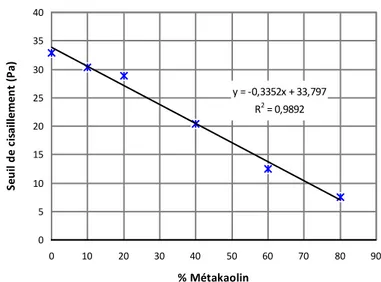 Figure 10 - Evolution du seuil de cisaillement en fonction du taux de métakaolin  mélange (CEM I 52,5 R +3%BEN+%MK) Γ=0,258 