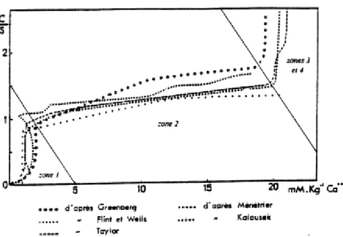 Figure I-1 : Variation du rapport C/S des C-S-H en fonction de la concentration de calcium  en solution [MENETRIER, 1977] cité par [ADENOT, 1992] 