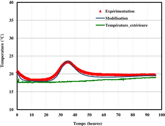 Figure II-5 : Evolution de la température au cœur d’une éprouvette dont la température  initiale du béton est de 20.6°C  