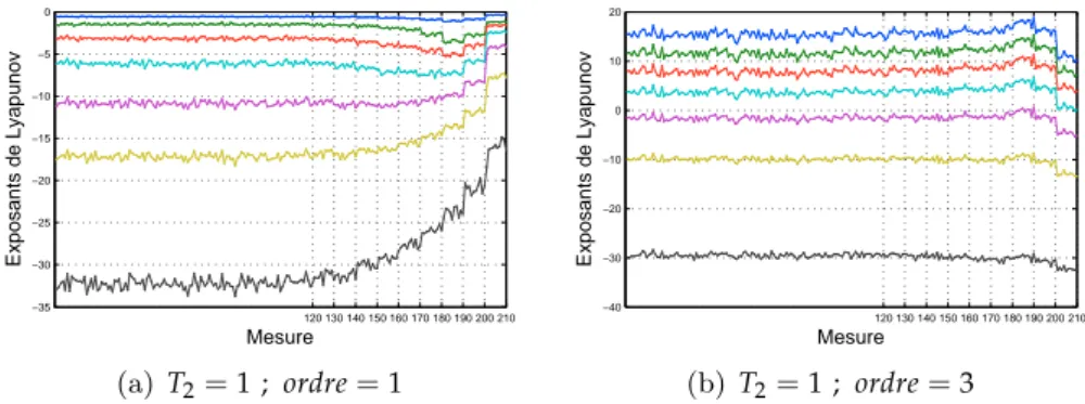 Fig. 5.3 Exposants de Lyapunov en fonction des mesures réalisées sur le système