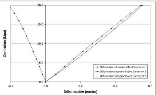 Figure 3-24  Déformations transversales et longitudinales pour les  essais de compression uniaxiale sur les éprouvettes de pierre 