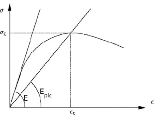 Figure 1-24  Relation contrainte déformation pour la maçonnerie en  compression : elle n'est ni élastique, ni linéaire [Eurocode 6, 2006]