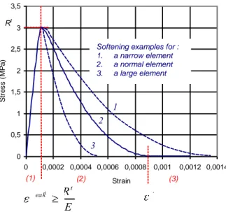 Figure 2-4 Evolution de la loi de comportement en fonction de la taille de l’élément fini