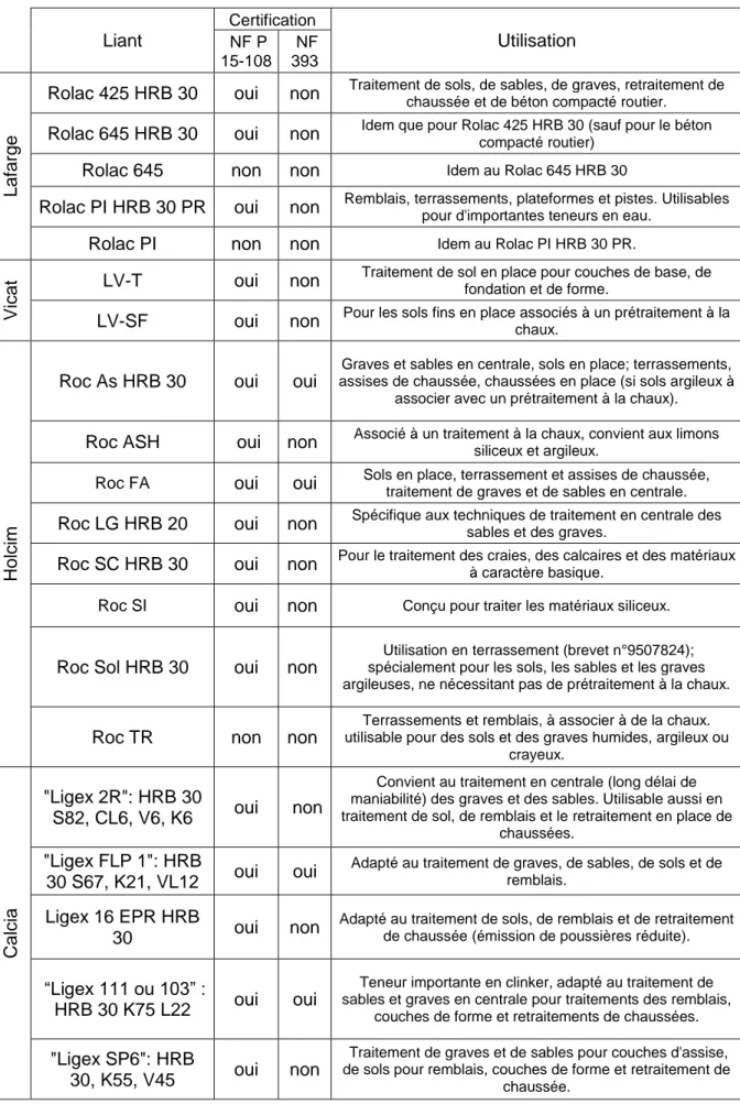 Tableau I- 4 : Principaux LHR commercialisés en France     Liant   Certification  Utilisation   NF P  15-108   NF 393  Lafarge