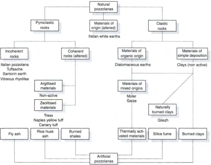 Figure I- 2 : Classification des pouzzolanes présentée lors du 6 ème  congrès international sur  la chimie du ciment de Moscou en 1974 [Lea‘s, 2003] 