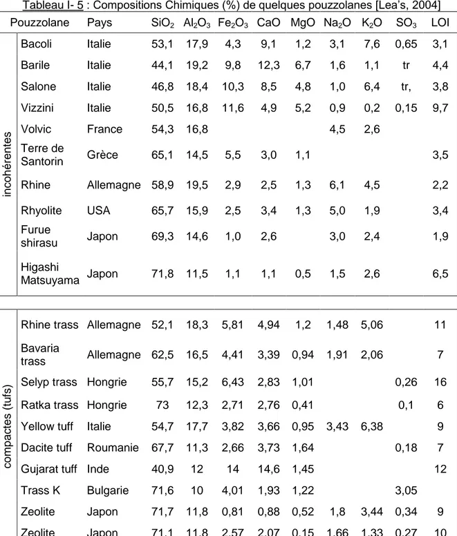 Tableau I- 5 : Compositions Chimiques (%) de quelques pouzzolanes [Lea‘s, 2004]  Pouzzolane  Pays  SiO 2   Al 2 O 3   Fe 2 O 3   CaO  MgO  Na 2 O  K 2 O  SO 3 LOI 