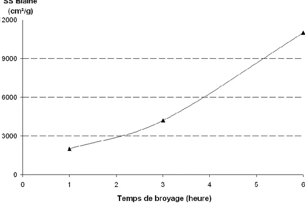 Figure II- 2 : Evolution de la surface spécifique Blaine (cm²/g) de la pouzzolane en fonction  du temps de broyage 