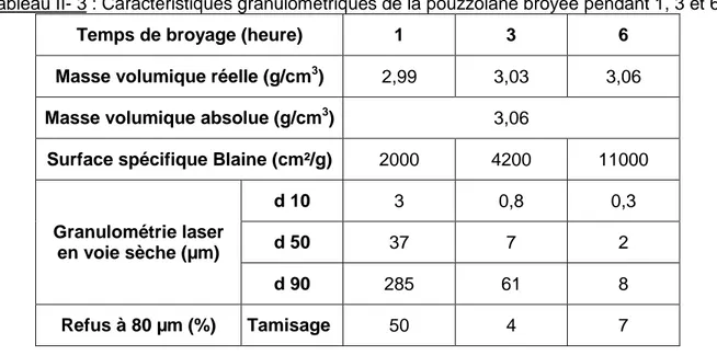 Tableau II- 3 : Caractéristiques granulométriques de la pouzzolane broyée pendant 1, 3 et 6h 