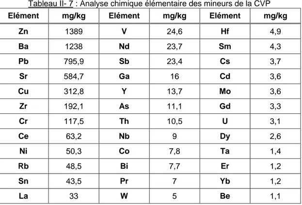 Tableau II- 7 : Analyse chimique élémentaire des mineurs de la CVP 