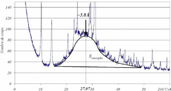Figure I. 8 : Principe de détermination de la surface du halo de la phase amorphe du MK  par DRX [CAS07]