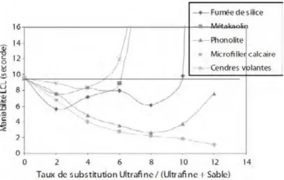Figure  I.15 :  Evolution  de  la  maniabilité  des  mortiers  en  fonction  de  la  quantité  de  substitution en ultrafine par rapport au sable [ROU04]