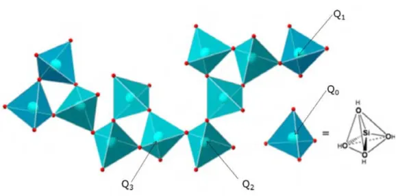 Figure II. 1 : Illustration des degrés de connectivité des tétraèdres de silicium et de leur  nomenclature en RMN du silicium [CHE07] 