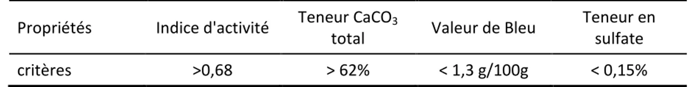 Tableau 1-5: critères sur les propriétés chimiques  Propriétés  Indice d'activité  Teneur CaCO 3