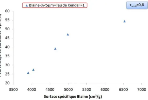 Figure 2-23: relation entre la surface spécifique Blaine et la distribution 